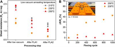 Invisible and Flexible Printed Sensors Based on ITO Nanoparticle Ink for Security Applications